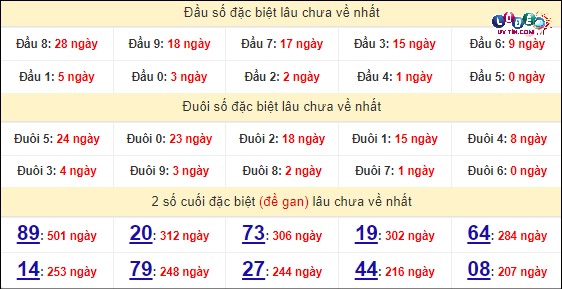 Thống kê nhanh đài Hậu Giang ngày 13/4