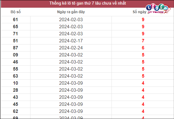 Thống kê lô gan XSMT lâu chưa về tính đến 13/4/2024