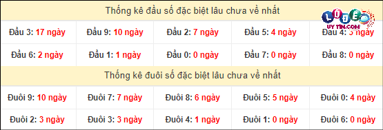 Thống kê đầu - đuôi hai số cuối giải đặc biệt XSMT lâu chưa xuất hiện