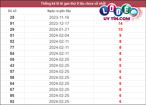 Thống kê lô gan XSMT lâu chưa về tính đến 21/4/2024