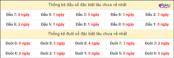 Thống kê đầu - đuôi hai số cuối giải đặc biệt XSMT lâu chưa xuất hiện