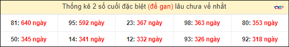 Thống kê 2 số cuối giải đặc biệt XSMT gan lì