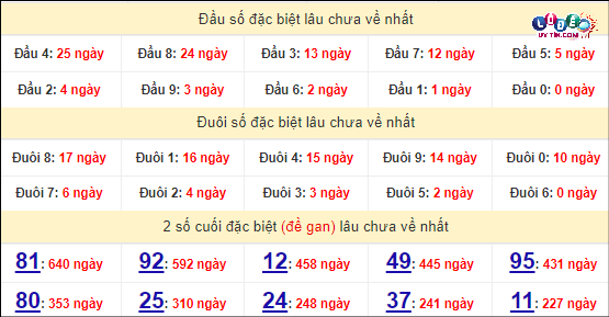 Thống kê nhanh đài Đà Nẵng ngày 13/4