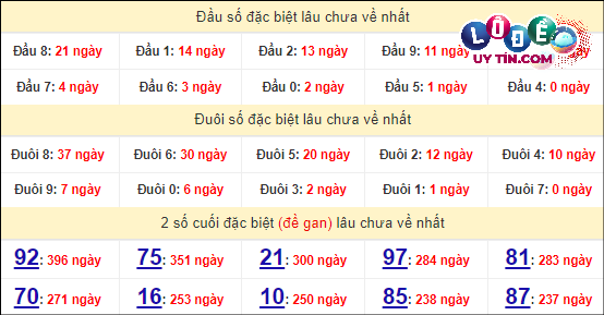 Thống kê nhanh đài Quảng Nam ngày 9/4