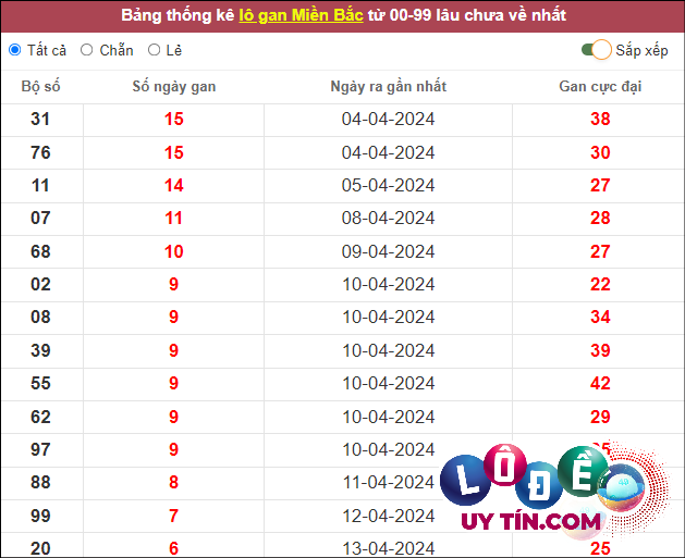Thống kê lô tô miền Bắc hôm nay 26/4
