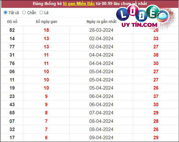 Thống kê lô tô miền Bắc hôm nay 22/4