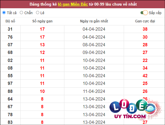 Thống kê lô tô miền Bắc hôm nay 28/4