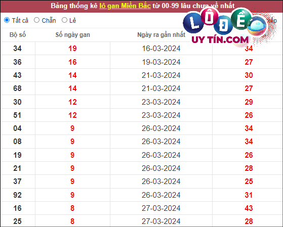 Thống kê lô tô miền Bắc hôm nay 11/4
