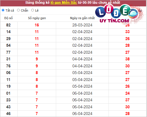 Thống kê lô tô miền Bắc hôm nay 20/4