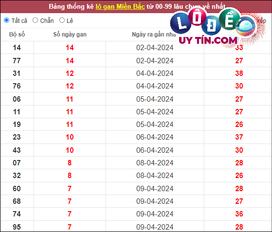 Thống kê lô tô miền Bắc hôm nay 23/4