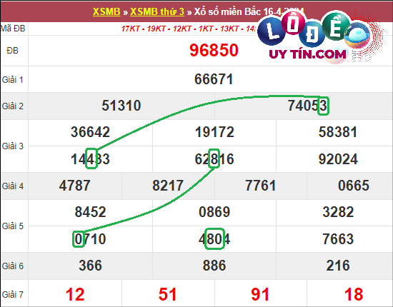Soi cầu bạch thủ lô XSMB hôm nay ngày 23/4/2024