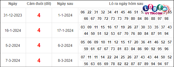 thống kê lô đề mb