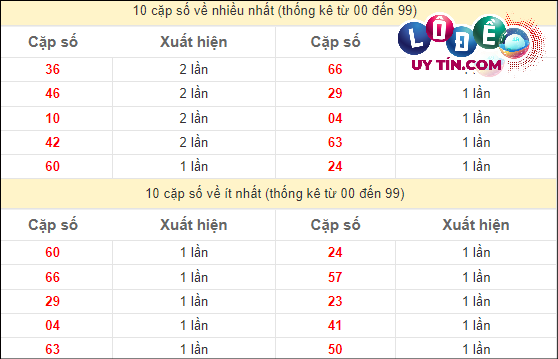 Thống kê các cặp số đặc biệt miền Nam hay về nhất - và ít về nhất gần đây
