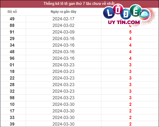 Thống kê lô gan XSMN lâu chưa về tính đến ngày 14/2/2024