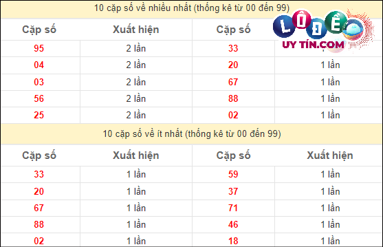 Thống kê các cặp số đặc biệt miền Nam hay về nhất - và ít về nhất gần đây