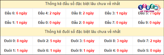 Thống kê đầu - đuôi hai số cuối GĐB xổ số miền Nam lâu chưa ra