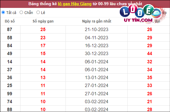 Thống kê nhanh đài Hậu Giang ngày 20/4