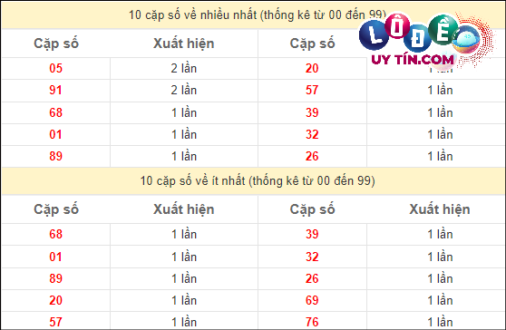 Thống kê các cặp số đặc biệt miền Nam hay về nhất - và ít về nhất gần đây