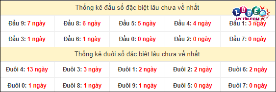 Thống kê đầu - đuôi hai số cuối GĐB xổ số miền Nam lâu chưa ra