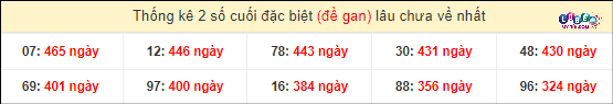 Thống kê 2 số cuối GĐB miền Nam gan lì