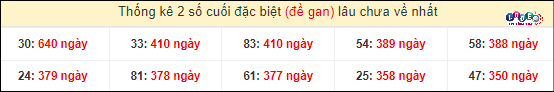 Thống kê đầu - đuôi hai số cuối GĐB xổ số miền Nam lâu chưa ra
