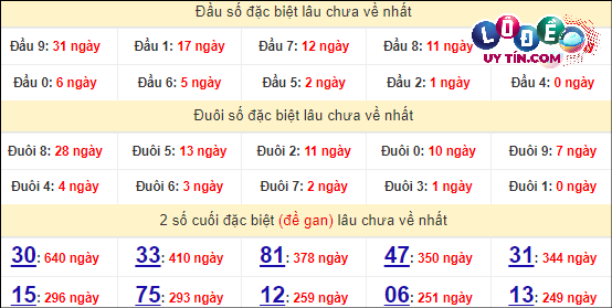 Thống kê nhanh đài An Giang ngày 11/4