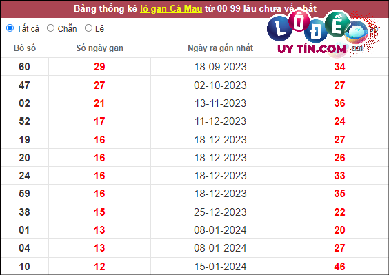 Thống kê nhanh đài Cà Mau ngày 15/4