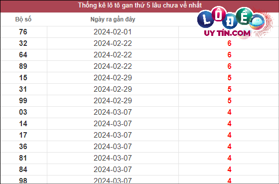 Thống kê lô gan XSMT lâu chưa về tính đến 11/4/2024