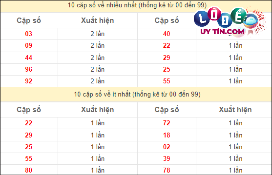 Soi cầu XSMT 3/4/2024 - Dự Đoán Soi Cầu Xổ Số Miền Trung Thứ 4 3 Thống kê các cặp số ĐB XSMT về nhiều nhất - ít nhất trong 10 tuần gần đây