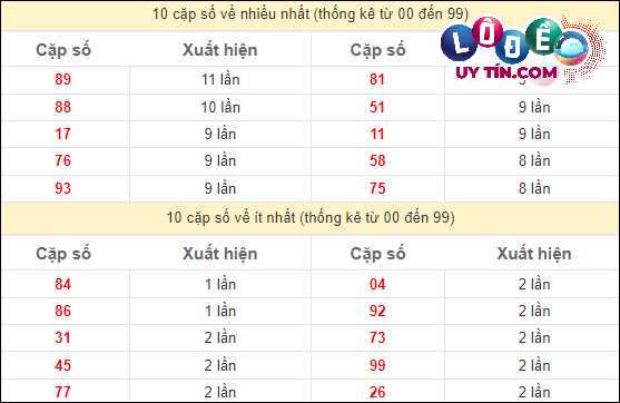 Thống kê các cặp số ĐB XSMT về nhiều nhất - ít nhất trong 10 tuần gần đây