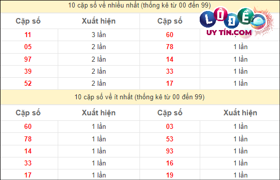 Thống kê các cặp số ĐB XSMT về nhiều nhất - ít nhất trong 10 tuần gần đây