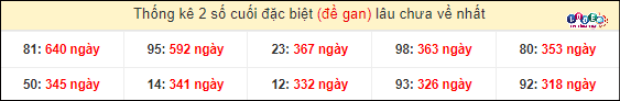 Thống kê 2 số cuối giải đặc biệt XSMT gan lì