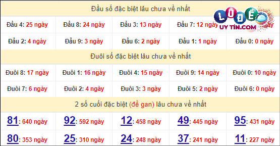 Thống kê nhanh đài Đà Nẵng ngày 20/4