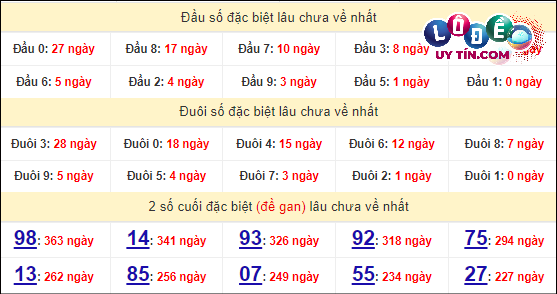Thống kê nhanh Quảng Ngãi ngày 20/4