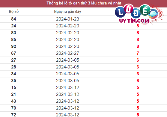 Thống kê lô gan XSMT lâu chưa về tính đến 23/4/2024