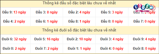 Thống kê đầu - đuôi hai số cuối giải đặc biệt XSMT lâu chưa xuất hiện