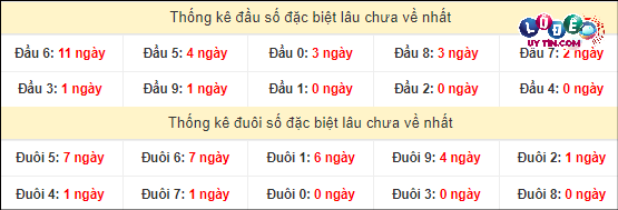 Soi cầu XSMT 3/4/2024 - Dự Đoán Soi Cầu Xổ Số Miền Trung Thứ 4 4 Thống kê đầu - đuôi hai số cuối giải đặc biệt XSMT lâu chưa xuất hiện
