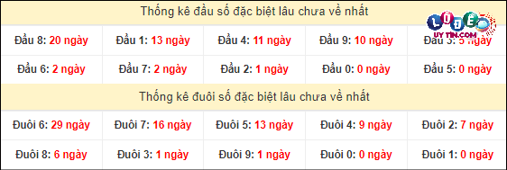 Thống kê đầu - đuôi hai số cuối giải đặc biệt XSMT lâu chưa xuất hiện