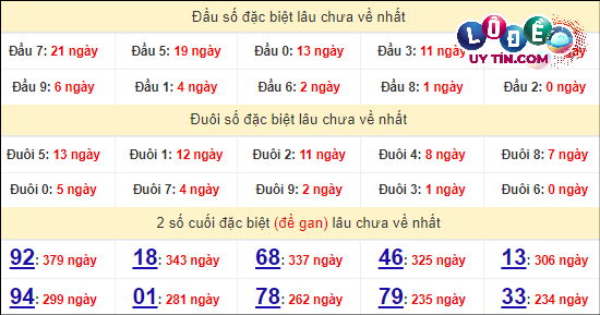 Thống kê nhanh đài Bình Định ngày 11/4