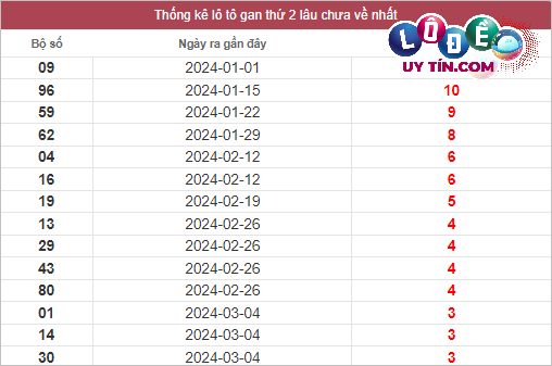 Soi Cầu XSMN 1/4/2024 - Soi Cầu Lô Đề Nam Thứ 2 Hôm Nay 2 Thống kê lô gan XSMN lâu chưa về tính đến ngày 14/2/2024