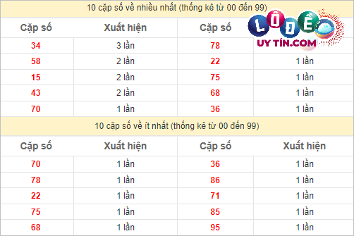 Soi Cầu XSMN 1/4/2024 - Soi Cầu Lô Đề Nam Thứ 2 Hôm Nay 3 Thống kê các cặp số đặc biệt miền Nam hay về nhất - và ít về nhất gần đây