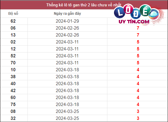 Thống kê lô gan XSMN lâu chưa về tính đến ngày 22/4/2024