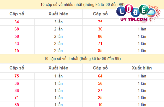 Thống kê các cặp số đặc biệt miền Nam hay về nhất - và ít về nhất gần đây