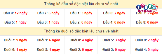 Thống kê đầu - đuôi hai số cuối GĐB xổ số miền Nam lâu chưa ra
