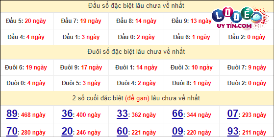 Thống kê nhanh đài Hồ Chí Minh ngày 22/4