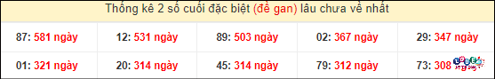 Thống kê 2 số cuối GĐB miền Nam gan lì