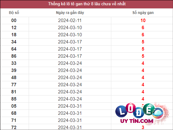 Thống kê lô gan XSMN lâu chưa về tính đến ngày 28/4/2024