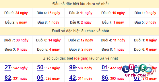 Thống kê nhanh đài Đà Lạt ngày 28/4