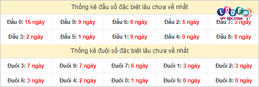 Soi Cầu XSMN 1/4/2024 - Soi Cầu Lô Đề Nam Thứ 2 Hôm Nay 4 Thống kê đầu - đuôi hai số cuối GĐB xổ số miền Nam lâu chưa ra