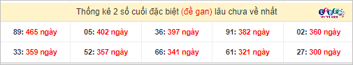 Soi Cầu XSMN 1/4/2024 - Soi Cầu Lô Đề Nam Thứ 2 Hôm Nay 5 Thống kê 2 số cuối GĐB miền Nam gan lì